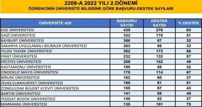 ZBEÜ TÜBİTAK 2209-A Proje programında 17. sırada yer aldı