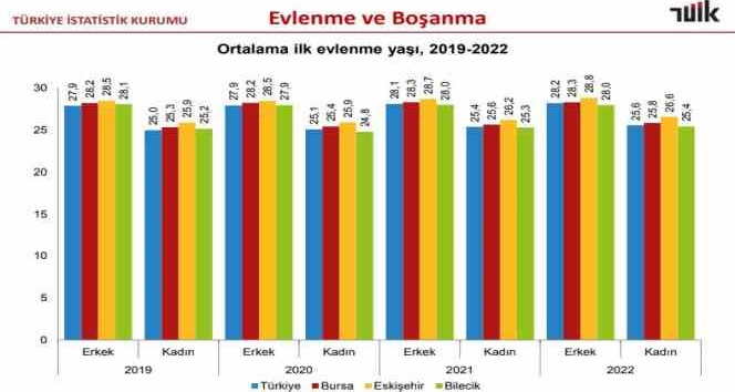 Eskişehir’de ilk evliliklerde ortalama yaş belli oldu
