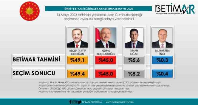 Ulusal anketçiler tutturamadı Bursalı Betimar net seçim neticesini verdi