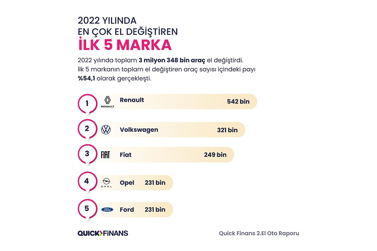 2022 yılında en çok el değiştiren otomobil markası Renault