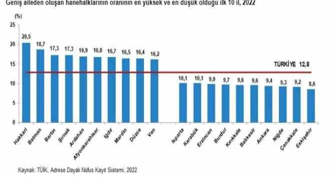 Eskişehir geniş aileden oluşan hanehalklarının oranın en düşük olduğu il oldu