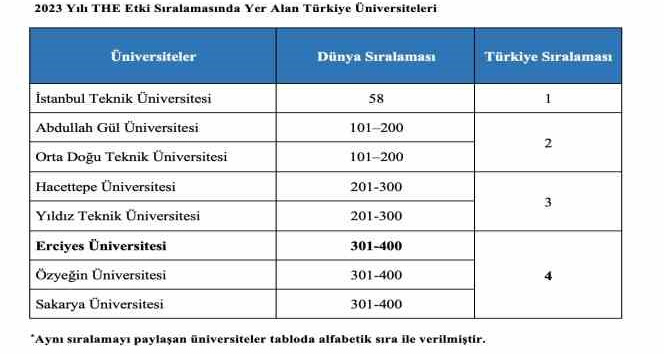 ERÜ’nün THE 2023 Yılı Etki Sıralaması’ndaki başarısı
