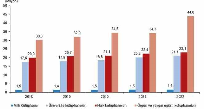 TÜİK Kütüphane İstatistikleri, 2022 verilerini açıkladı