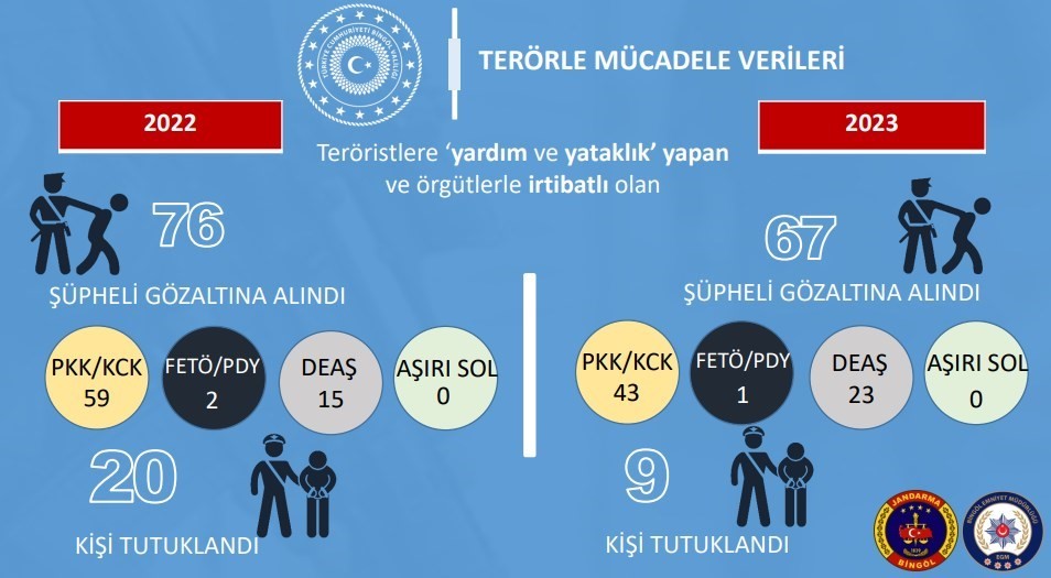 Bing&ouml;l&rsquo;de 2023 yılında 38 milyon 818 bin k&ouml;k kenevir ele ge&ccedil;irildi, 808 kişi g&ouml;zaltına alındı
