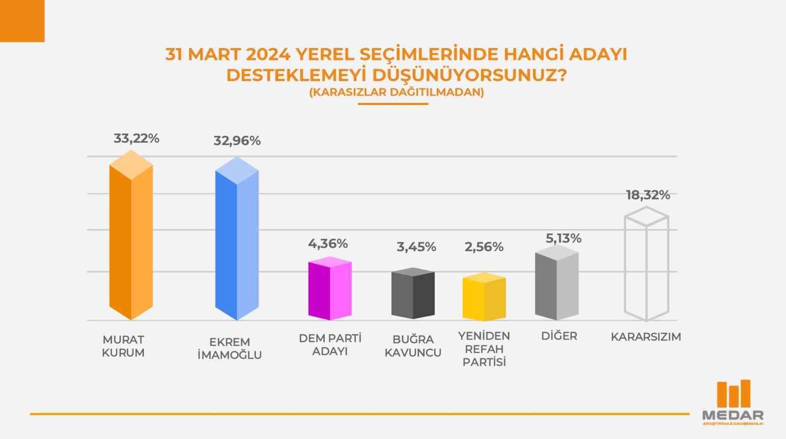 MEDAR’ın İstanbul anketinde Kurum önde