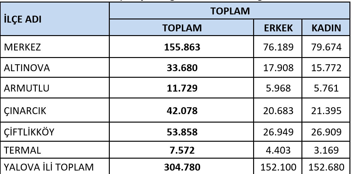 Yalova n&uuml;fusu 304 bin 780&rsquo;e ulaştı
