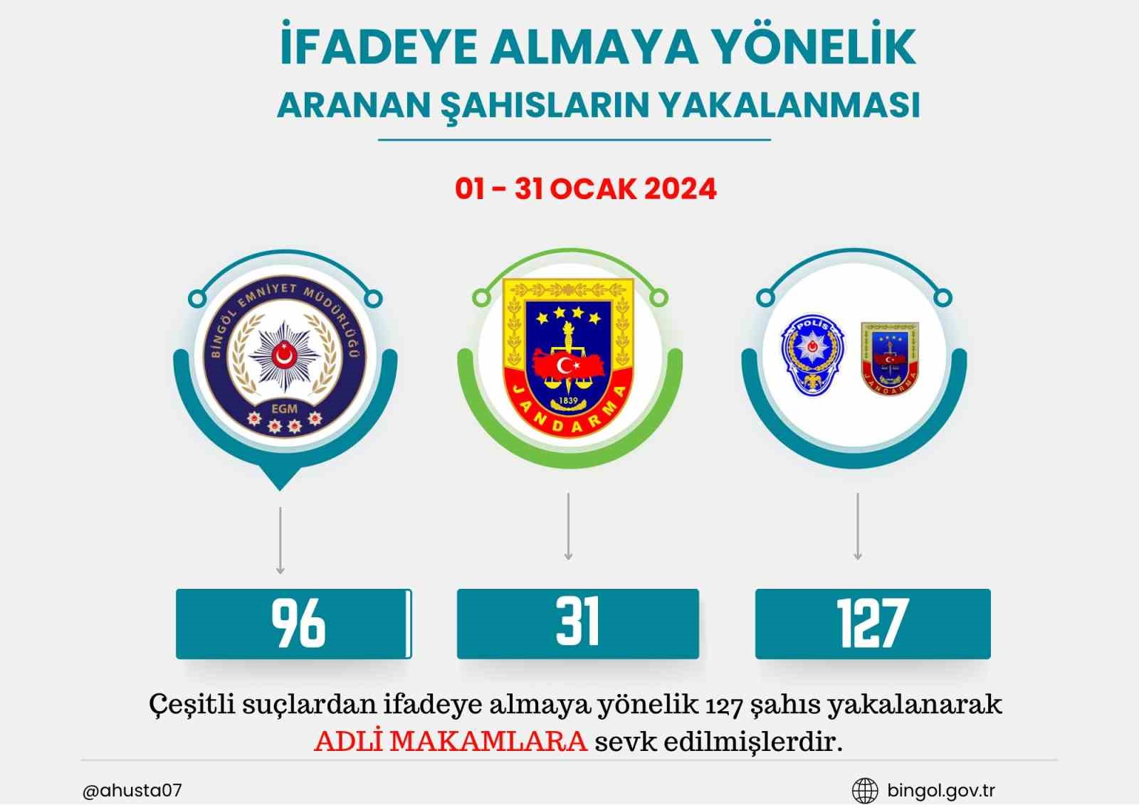 Bing&ouml;l Valisi duyurdu: 1 ayda kesinleşmiş hapis cezası bulunan 60 kişi yakalandı
