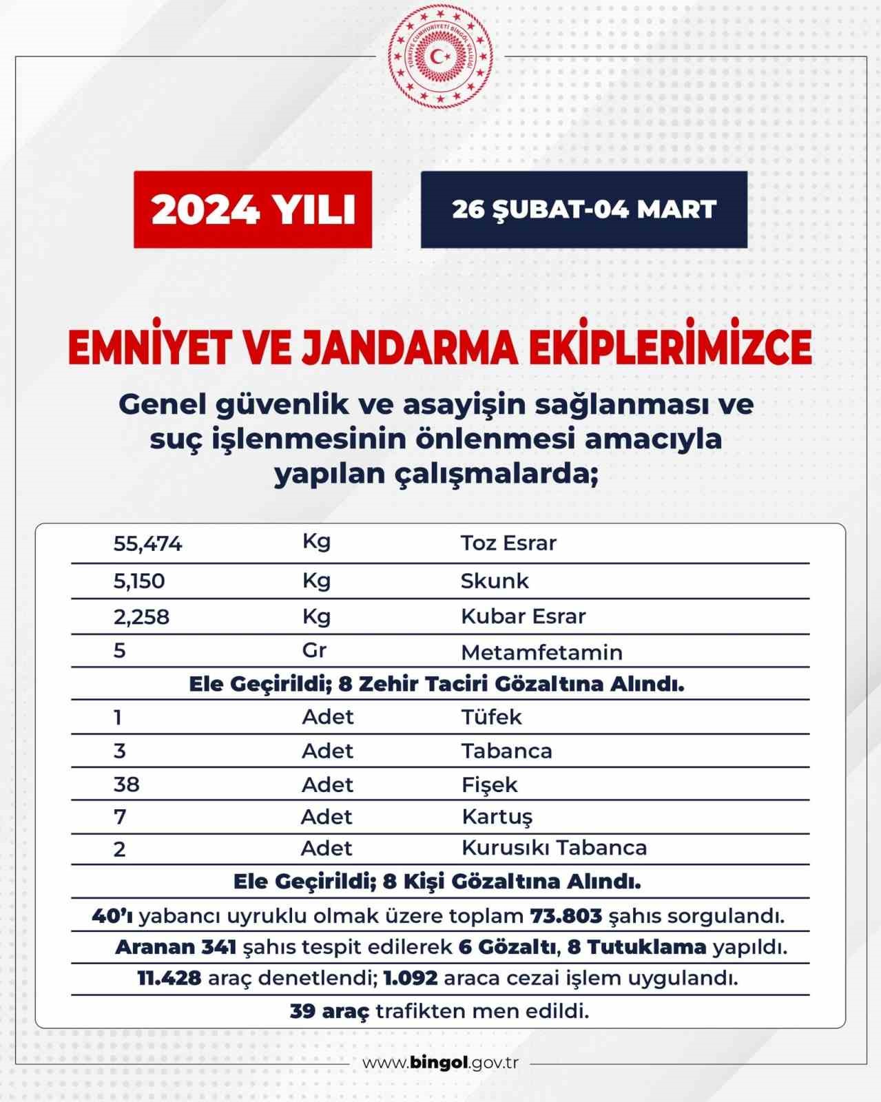Bingöl’de çeşitli suçlardan 8 şüpheli tutuklandı