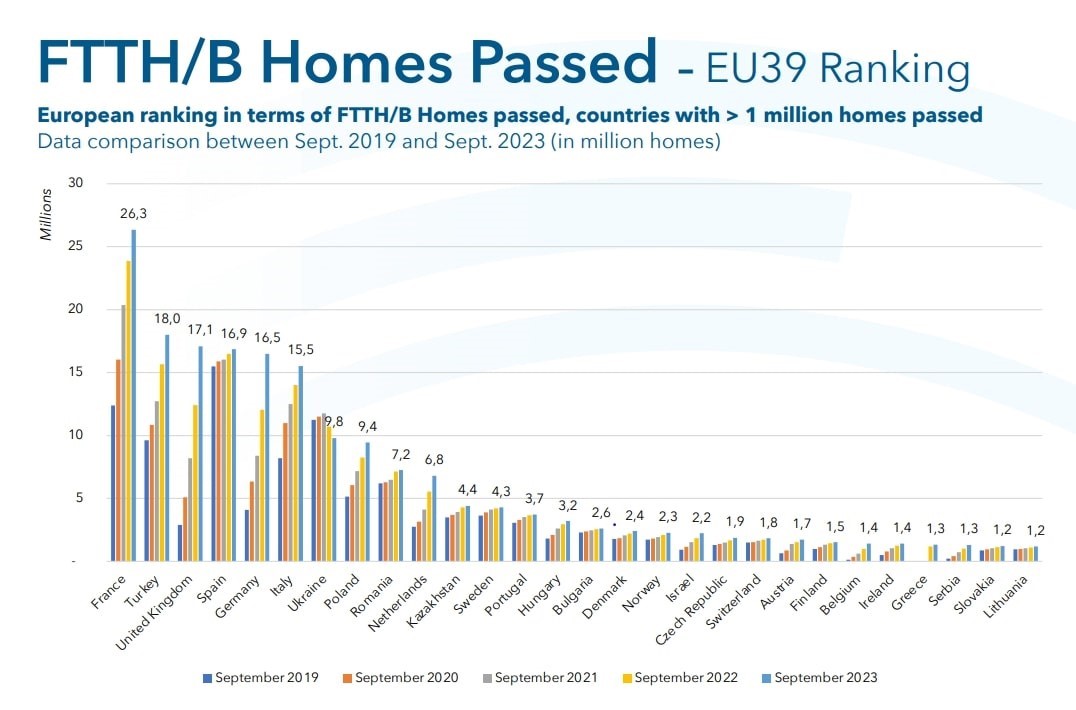 T&uuml;rkiye eve kadar fiberde Avrupa&rsquo;da zirveye oynuyor
