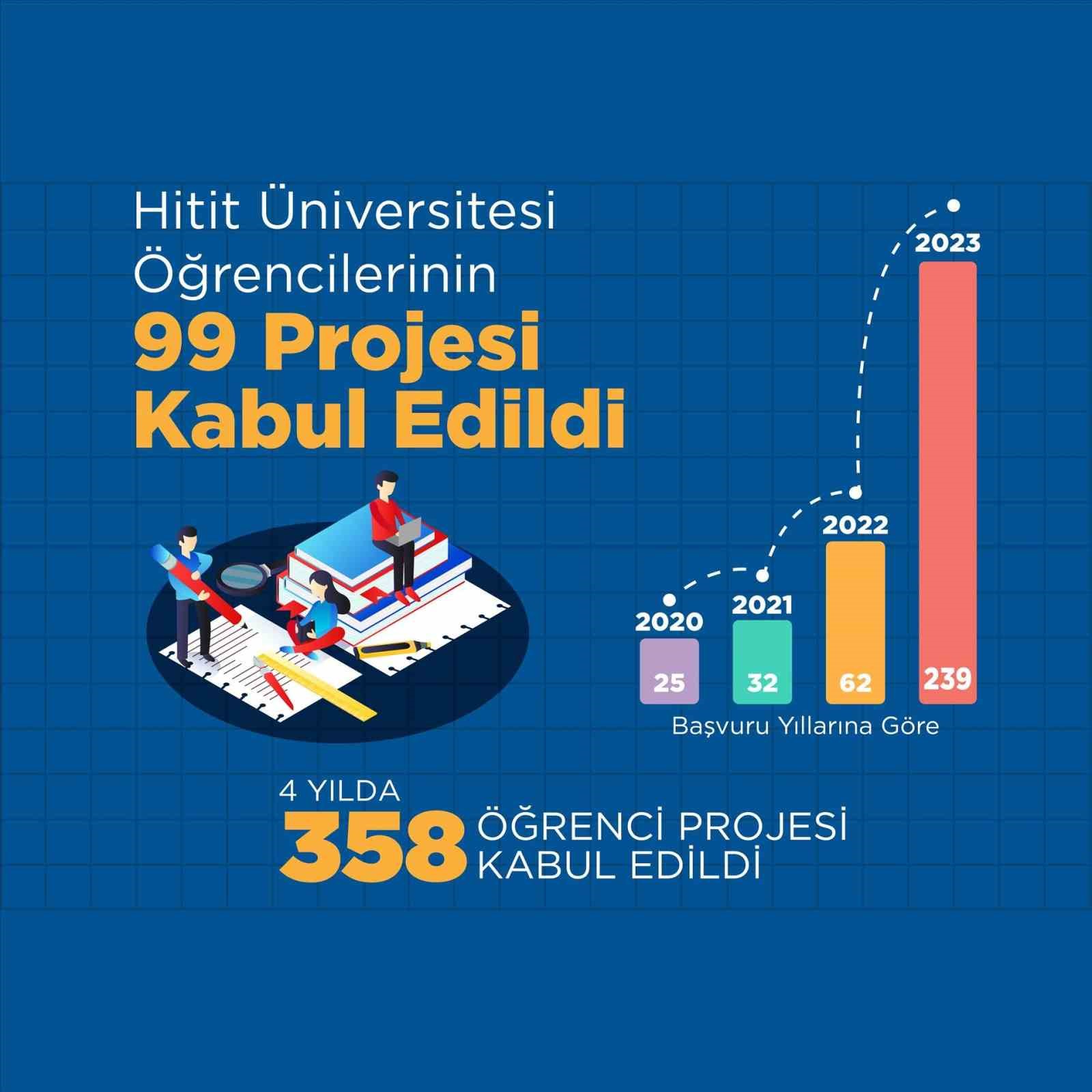 Hitit Üniversitesi öğrencilerinin 99 projesine onay