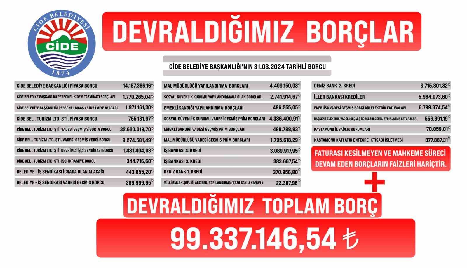 Cide Belediyesi’nin borcu dev afişle duyuruldu: "99 milyon lira borç bulunuyor"
