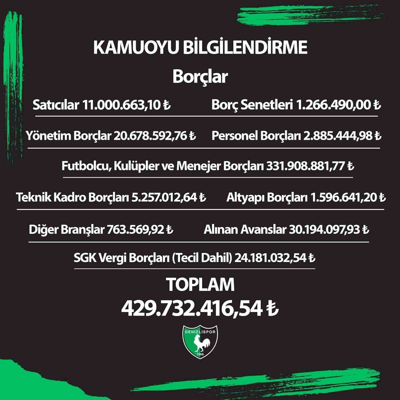 Denizlispor’un borcu 430 milyon lira olarak açıklandı