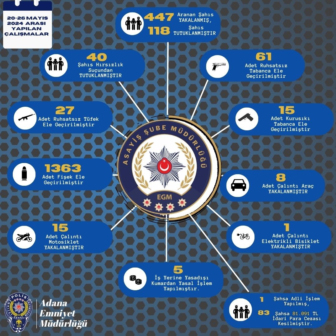 Adana’da son bir haftada 447 şüpheli yakalanırken 118’i tutuklandı