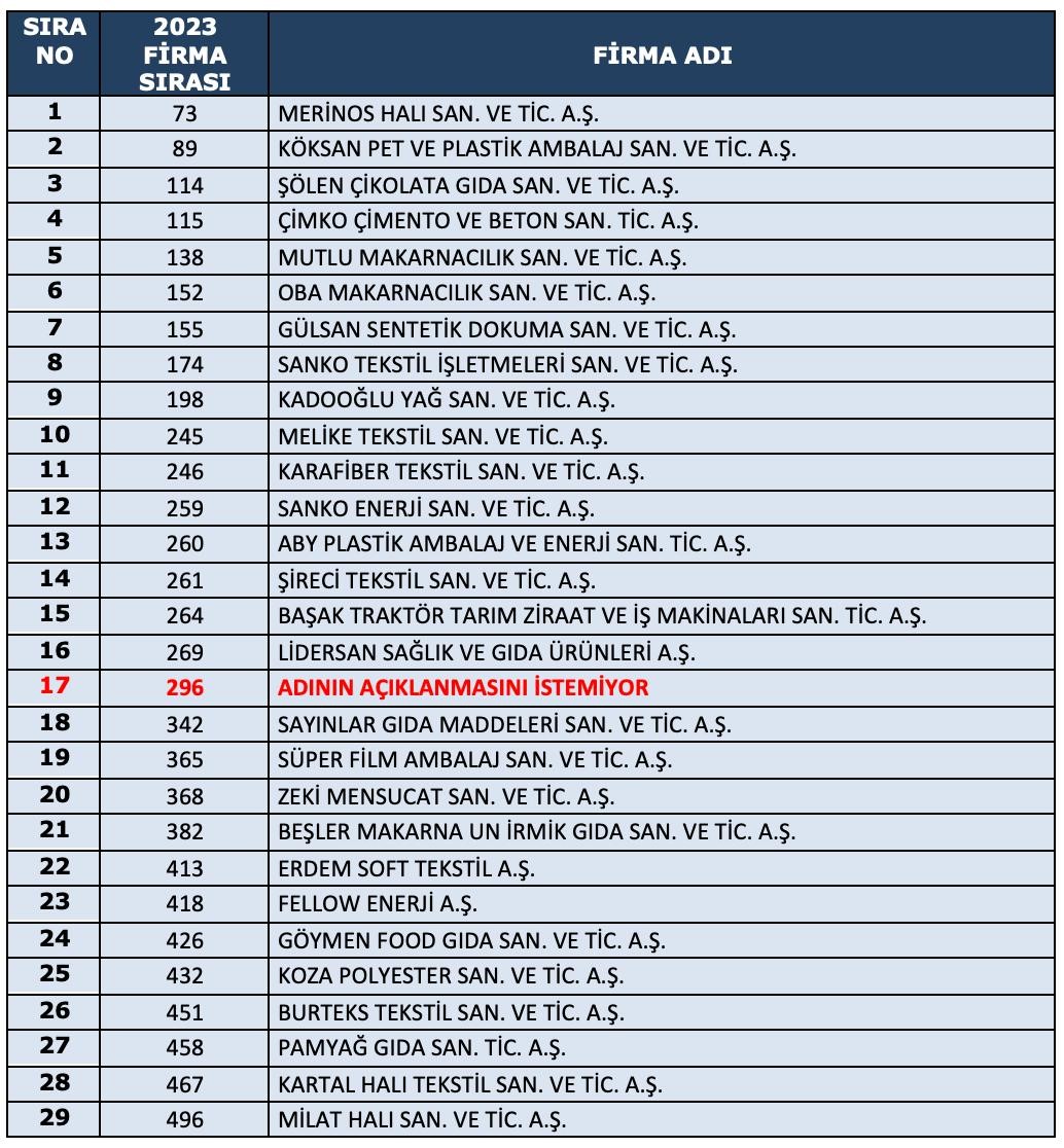 İSO 500 listesinde Gaziantep’ten 29 firma yer aldı
