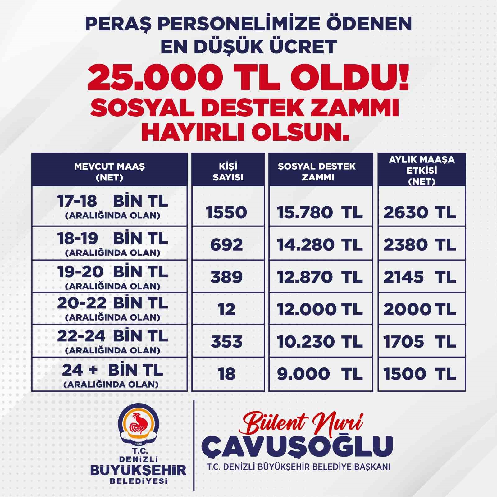 Başkan &Ccedil;avuşoğlu&rsquo;ndan PERAŞ iş&ccedil;ilerine m&uuml;jde
