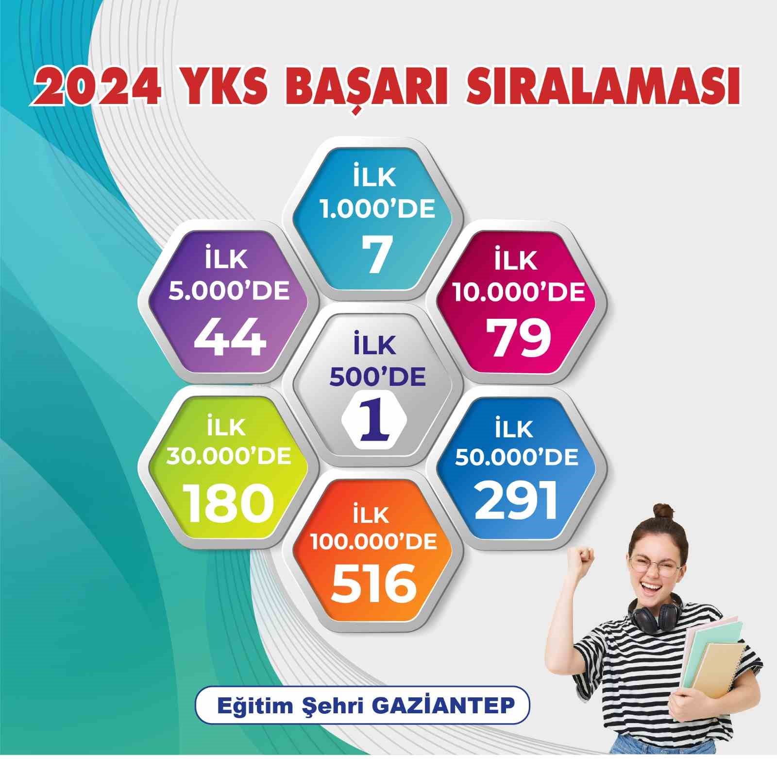 Büyükşehir GASMEK’ten YKS’de büyük başarı