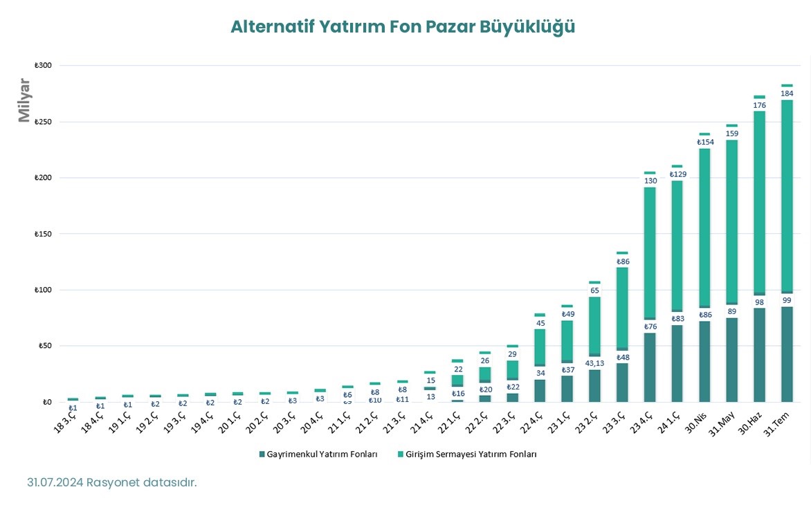 "Alternatif yatırım fonlarının ülke ekonomisine katkısı artıyor"
