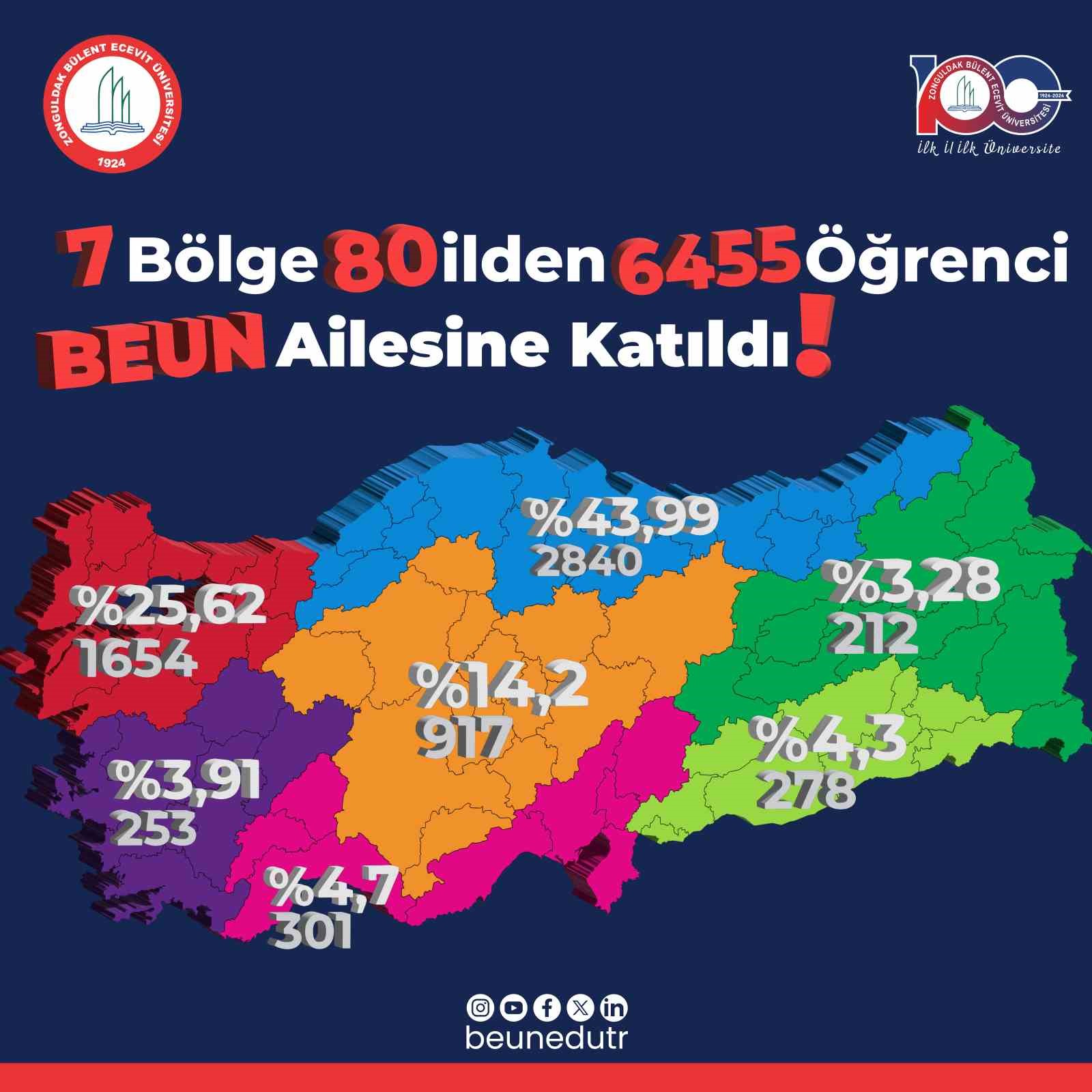 7 bölge ve 80 ilden 6 bin 455 aday öğrenci BEUN’u tercih etti