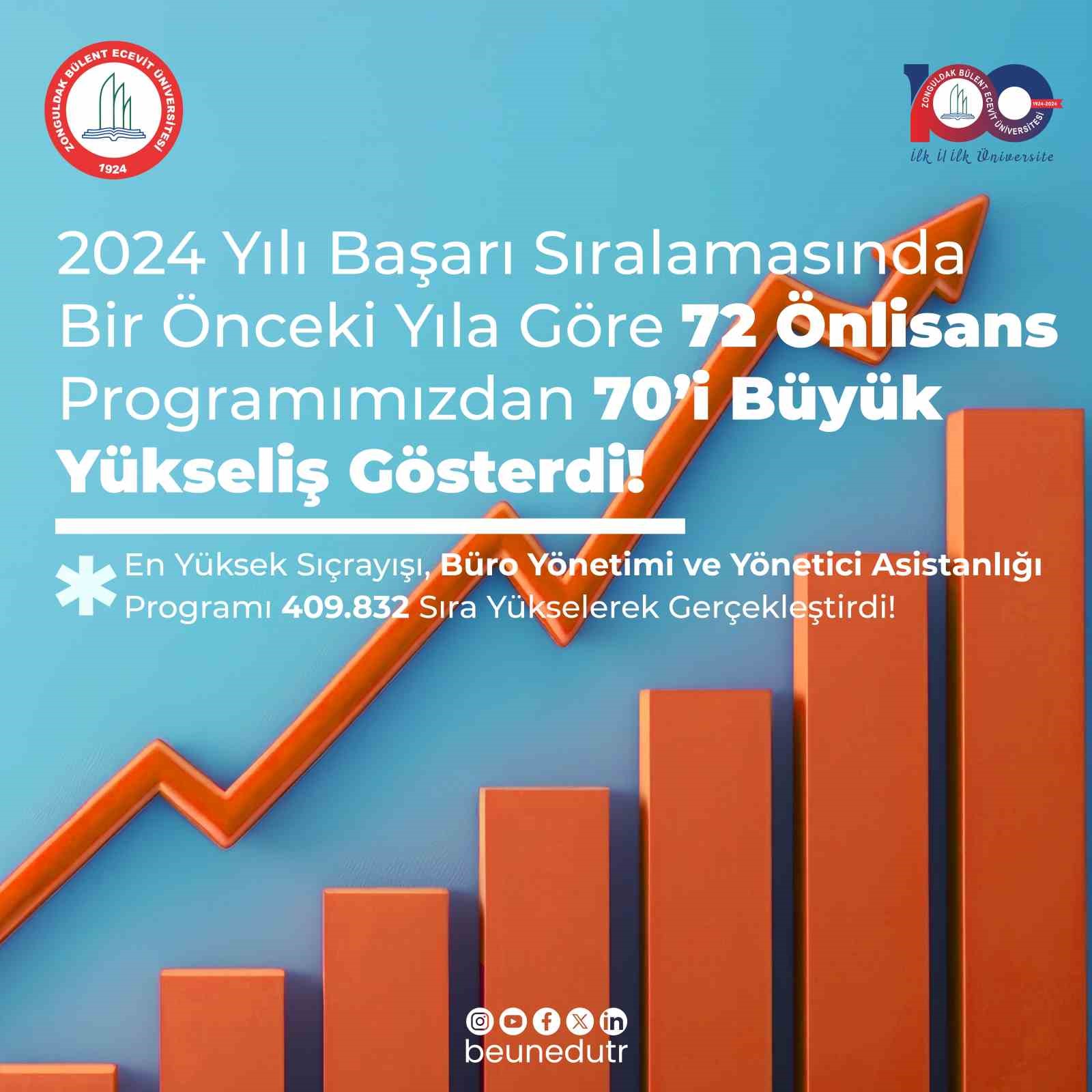 BEUN’da 2024 YKS tercih sonuçlarına göre 31 lisans ve 70 ön lisans programı sıralamalarında rekor artış