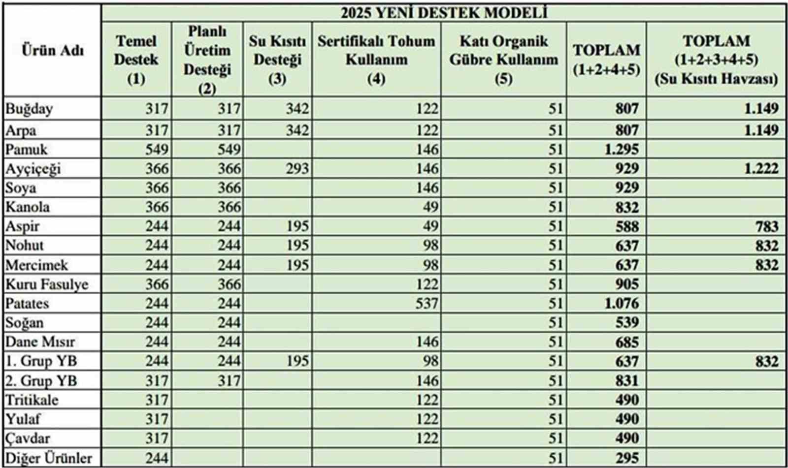 Bitkisel üretim yapan ÇKS’ye kayıtlı tüm üreticiler destek alacak 