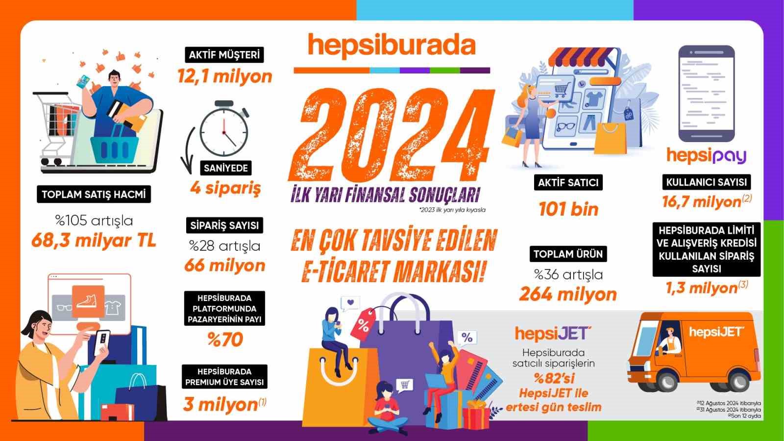 Hepsiburada ilk 6 ayı güçlü sonuçlarla kapadı
