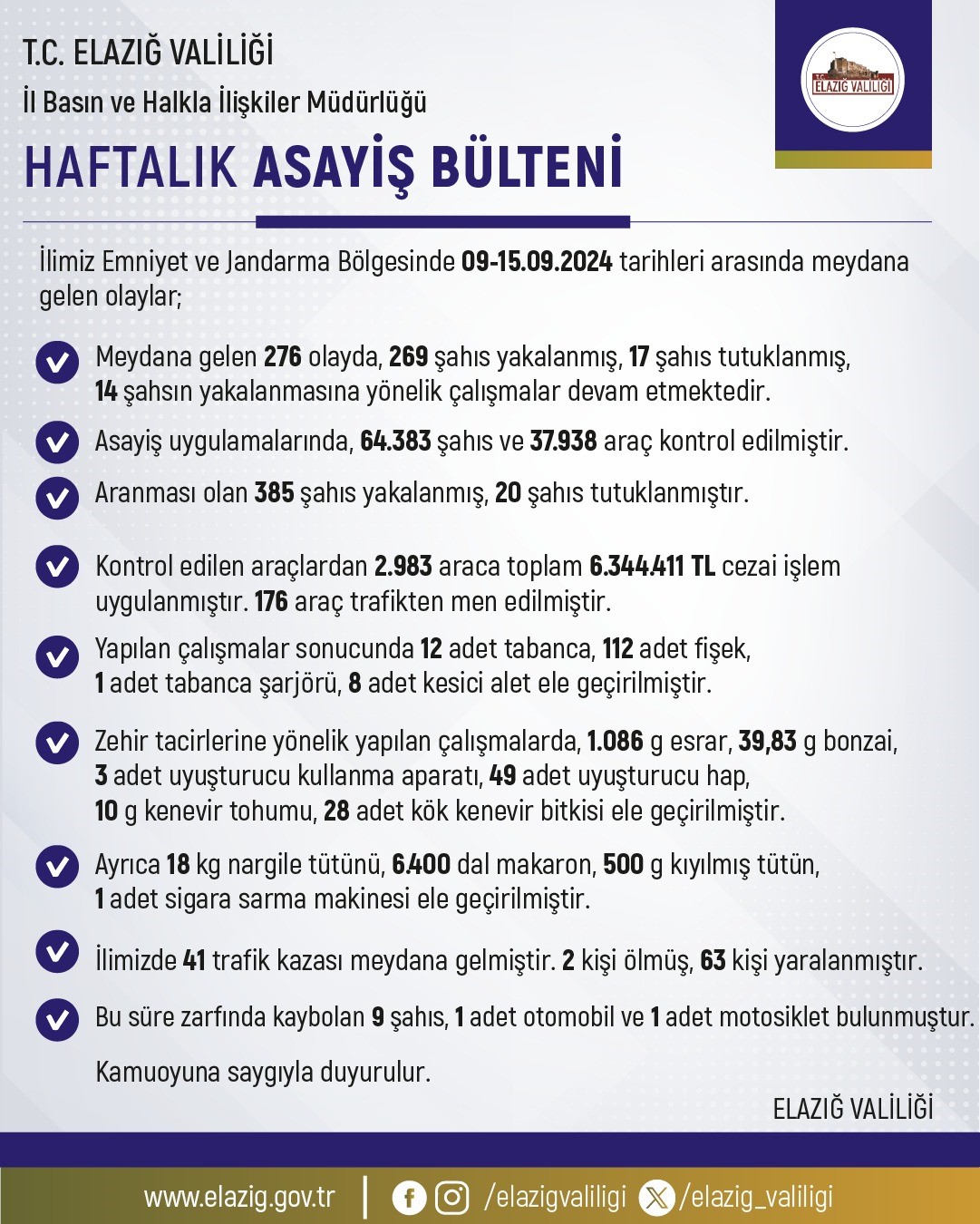 Elazığ’da bir haftada 64 bin şahıs ve 37 bin araç kontrol edildi: 6 milyon 344 bin lira ceza kesildi