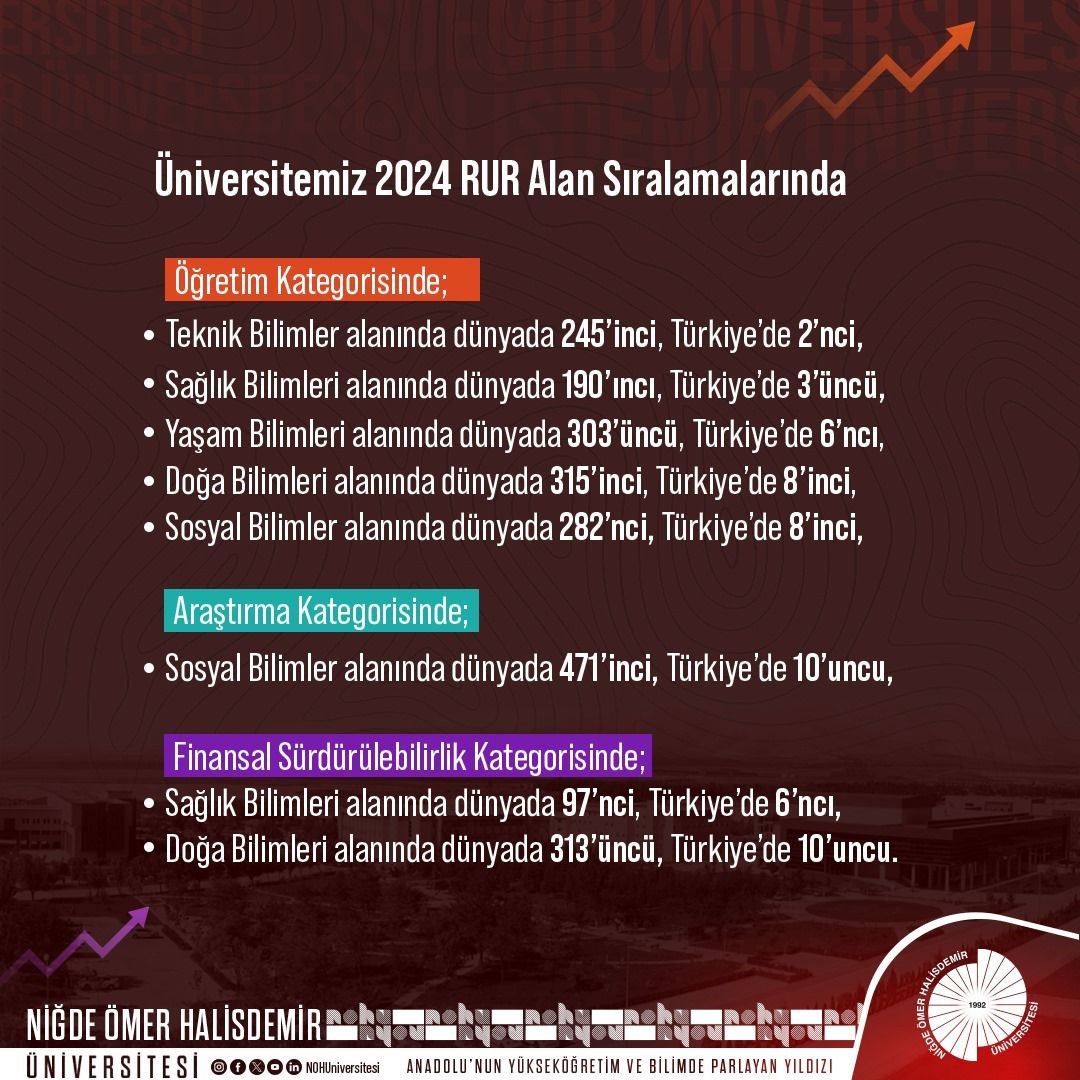 NÖHÜ iki alanda Türkiye’de ilk 10’a, dünyada ilk 500’e girdi
