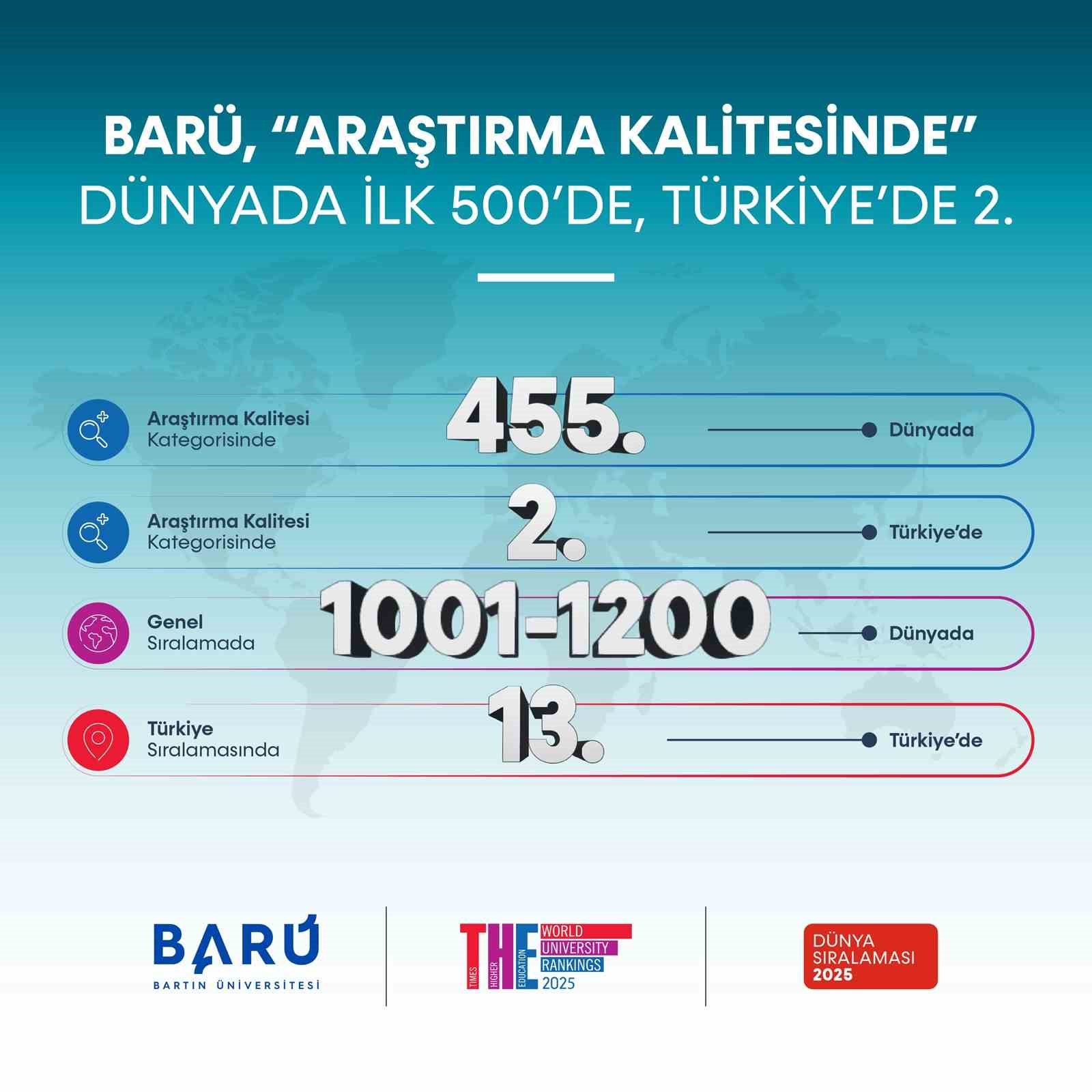 BARÜ, “Araştırma Kalitesinde” dünya sıralamasında ilk 500’e girdi