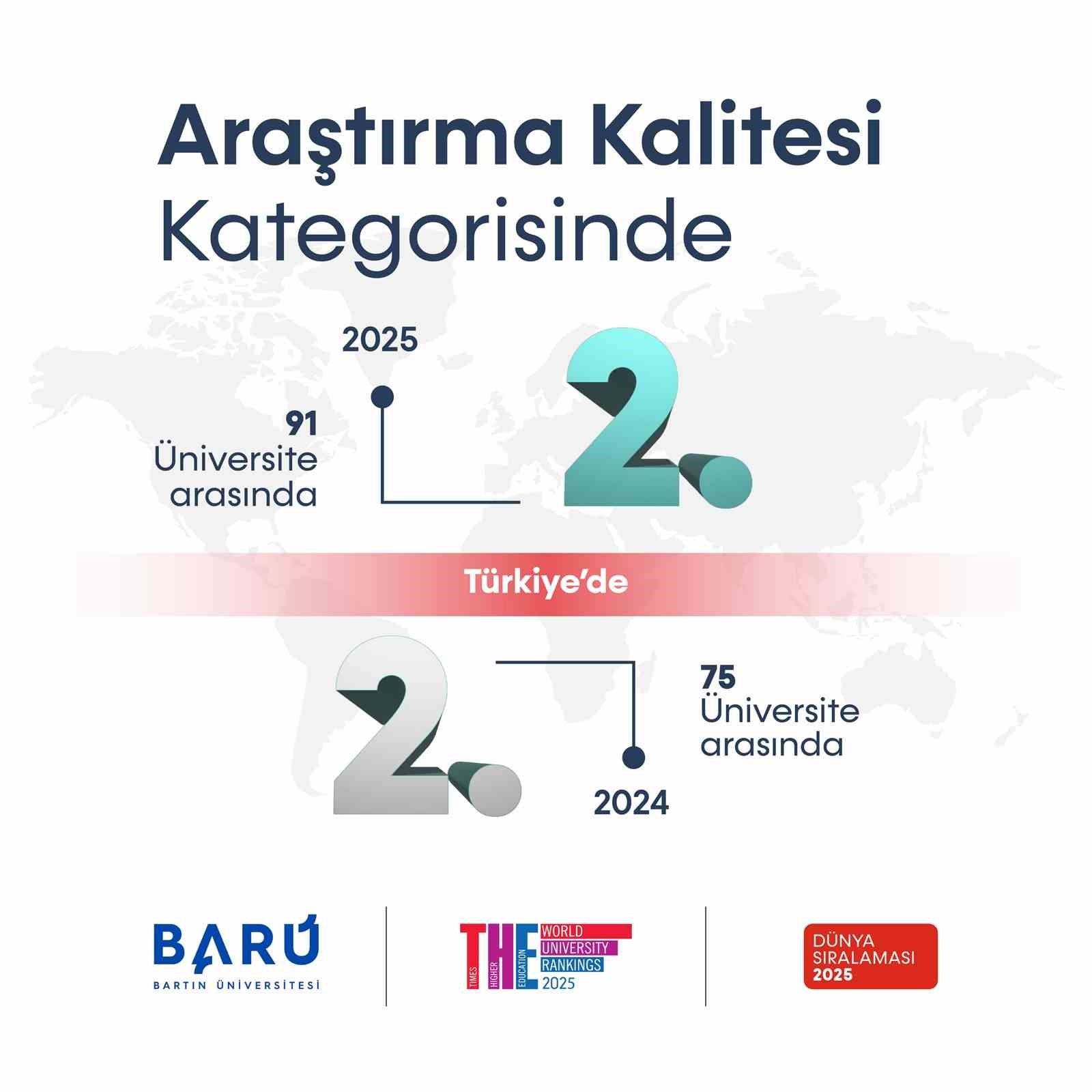 BAR&Uuml;, &ldquo;Araştırma Kalitesinde&rdquo; d&uuml;nya sıralamasında ilk 500&rsquo;e girdi
