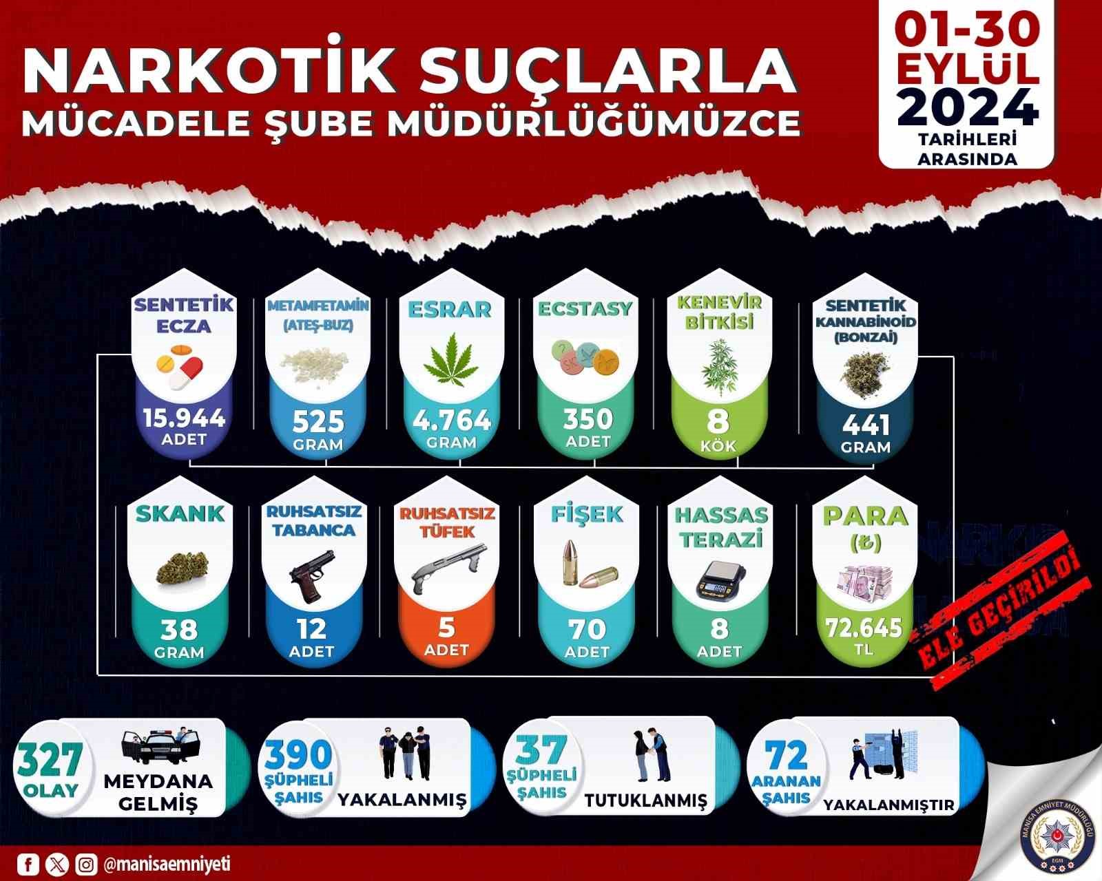 Manisa Emniyeti eylül ayı uyuşturucu mücadele raporunu açıkladı