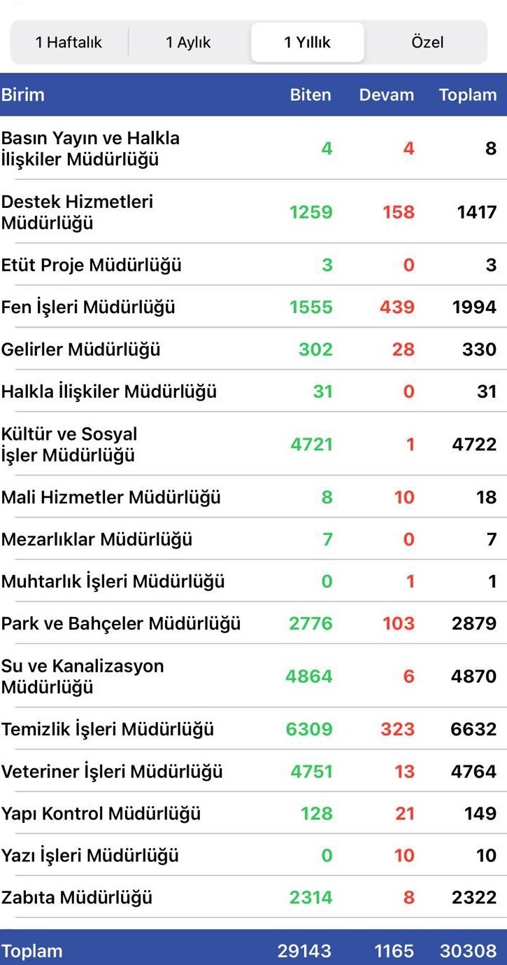 Bolu’da 100 şikayet ve istekten 96’sı çözüme kavuşuyor
