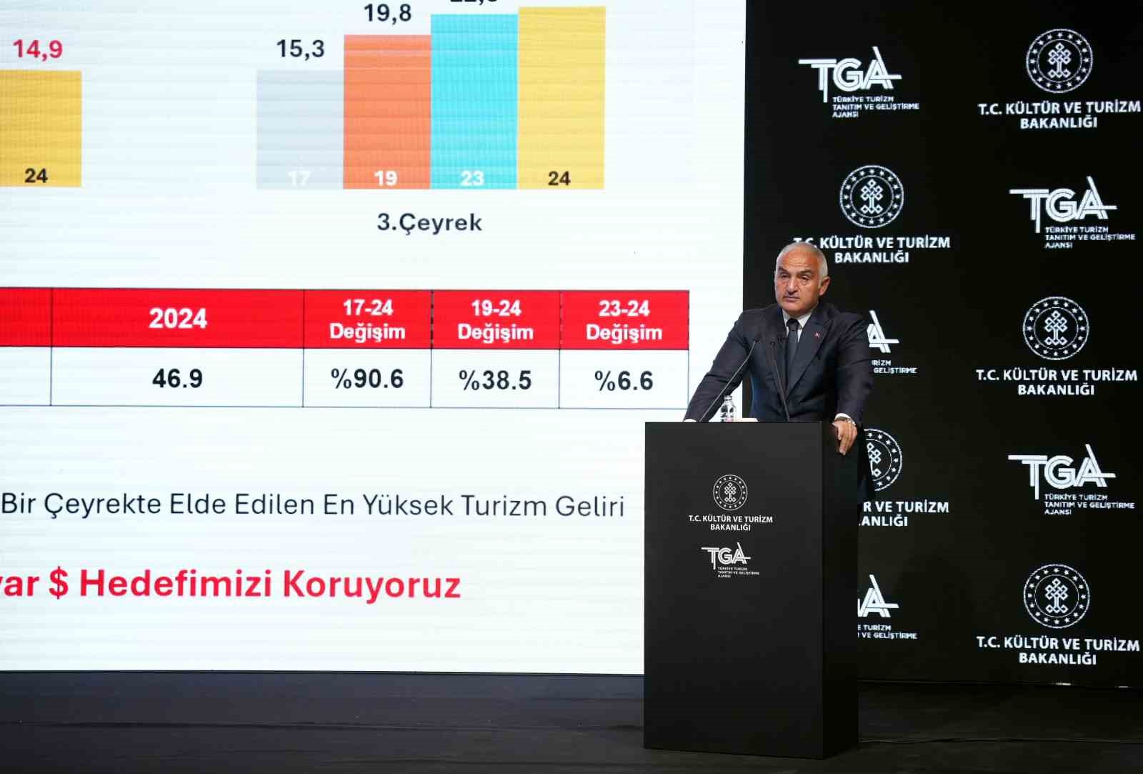 Kültür ve Turizm Bakanı Mehmet Nuri Ersoy: ’’2024’ün ilk 9 ayında 46,9 milyar dolar turizm geliri elde edildi’’
