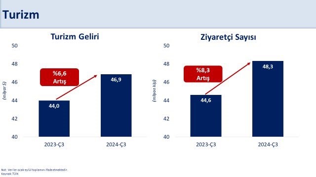 Bakan Şimşek: “Eylül’de yıllık dış ticaret dengesi bir önceki yılın aynı dönemine göre 35 milyar dolar iyileşti”
