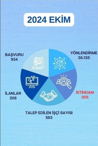 Başkan Büyükkılıç: "Kayseri kariyer merkezimiz 1 ayda 305 kişiye istihdam sağladı"
