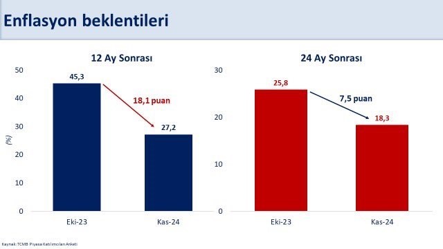 Bakan Şimşek: "Ekim ayında yüzde 48,6 olan yıllık enflasyonun piyasa katılımcıları anketine göre 12 ay sonra yüzde 27,2’ye gerilemesi bekleniyor"