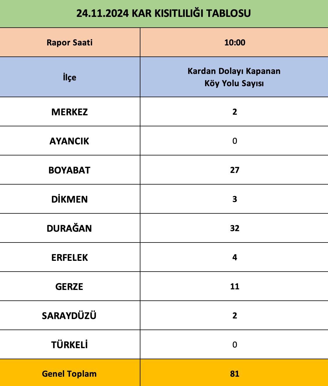 Sinop’ta 81 köy yolu kar yağışı nedeniyle ulaşıma kapandı
