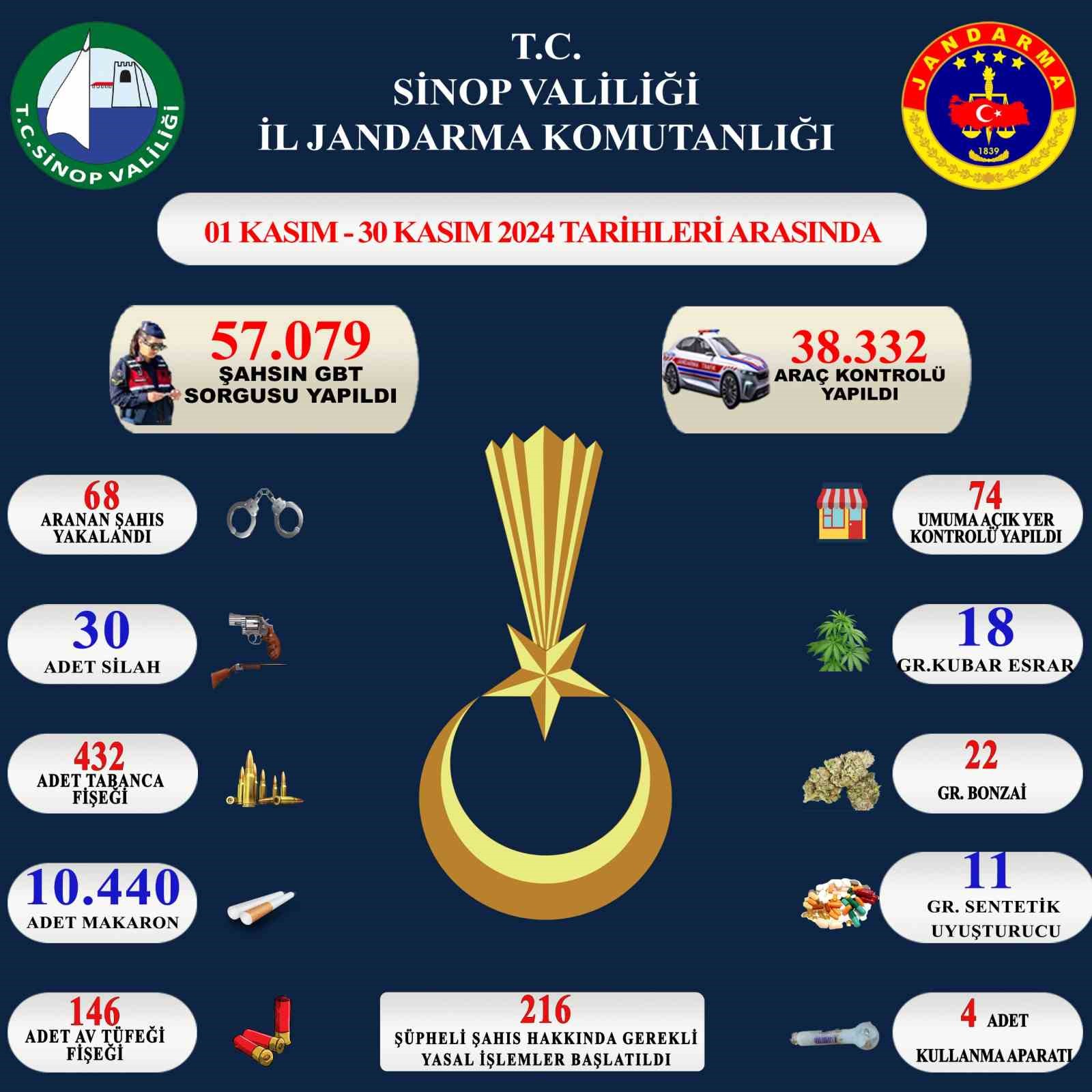 Sinop’ta aranan 68 kişi yakalandı