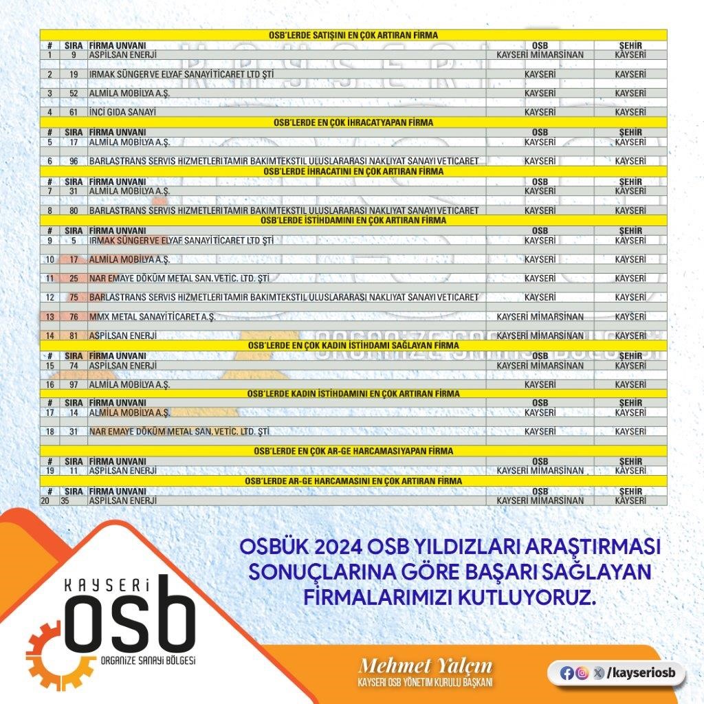 Başkan Yalçın, OSBÜK OSB Yıldızları Listesi’nde yer alan Kayserili firmaları kutladı
