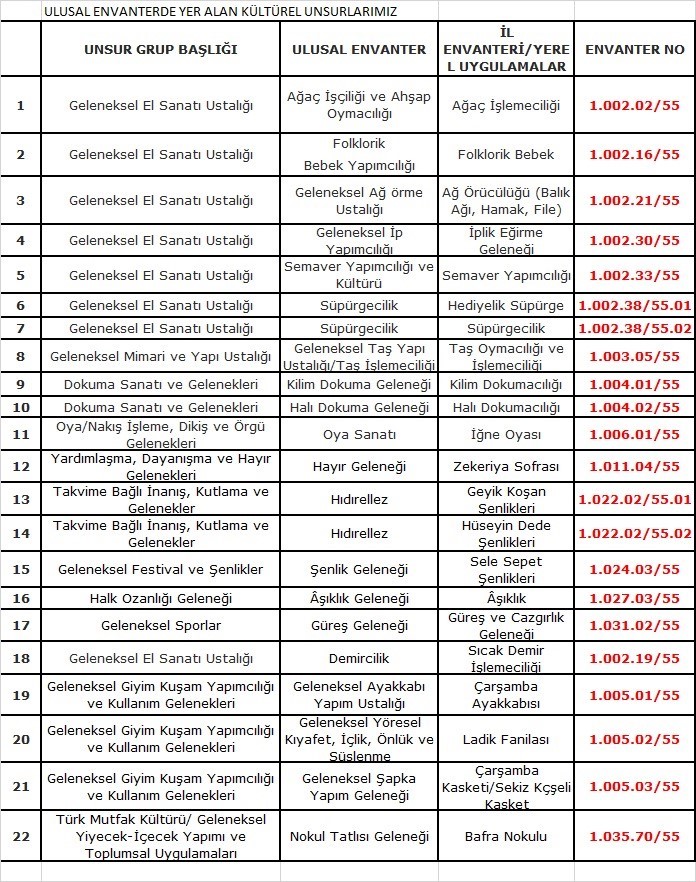 Samsun’da 7 kültürel unsurun ulusal envanterde yer alması için çalışma başlatıldı
