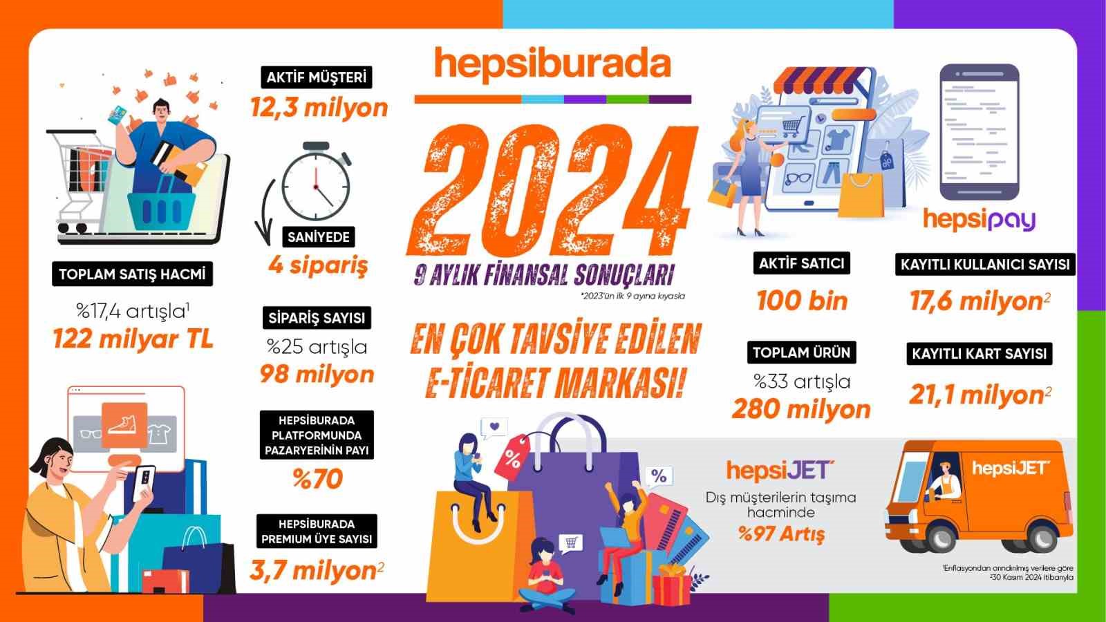 Hepsiburada, &uuml;&ccedil;&uuml;nc&uuml; &ccedil;eyreğine ilişkin finansal sonu&ccedil;larını a&ccedil;ıkladı
