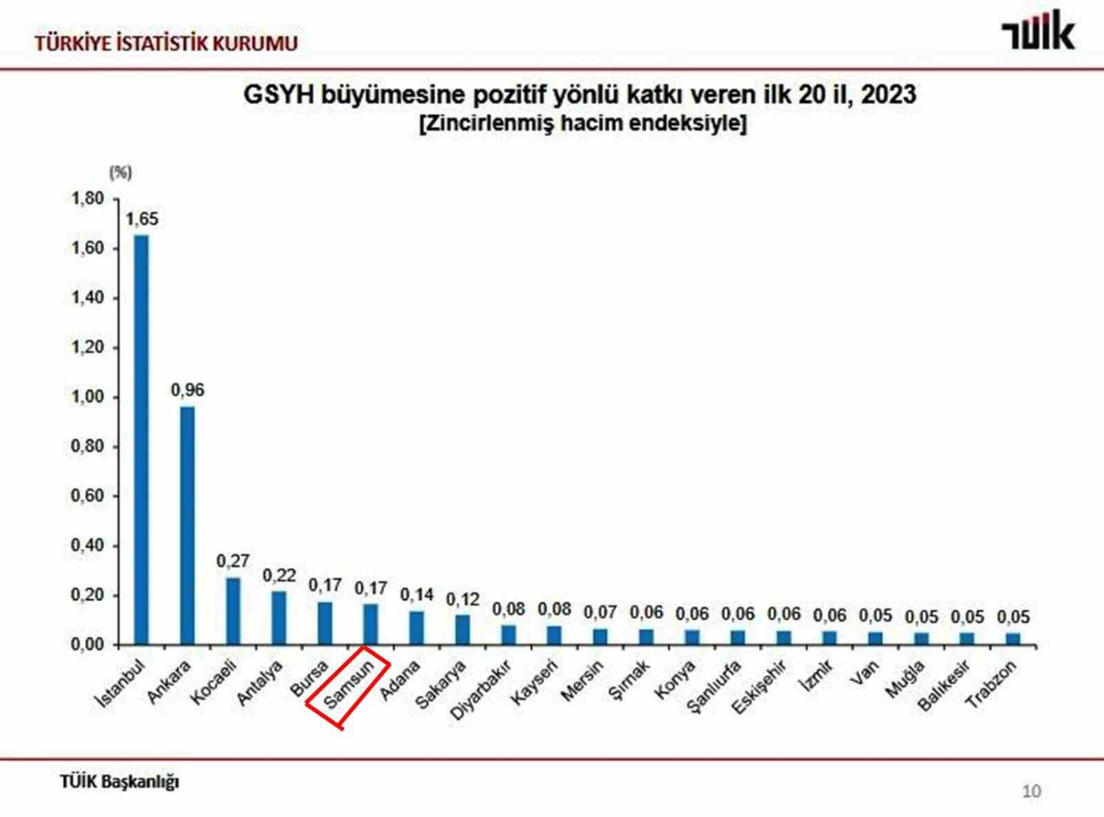 Samsun, GSYH büyümesine ’pozitif yönlü katkı’ veren 5. il oldu
