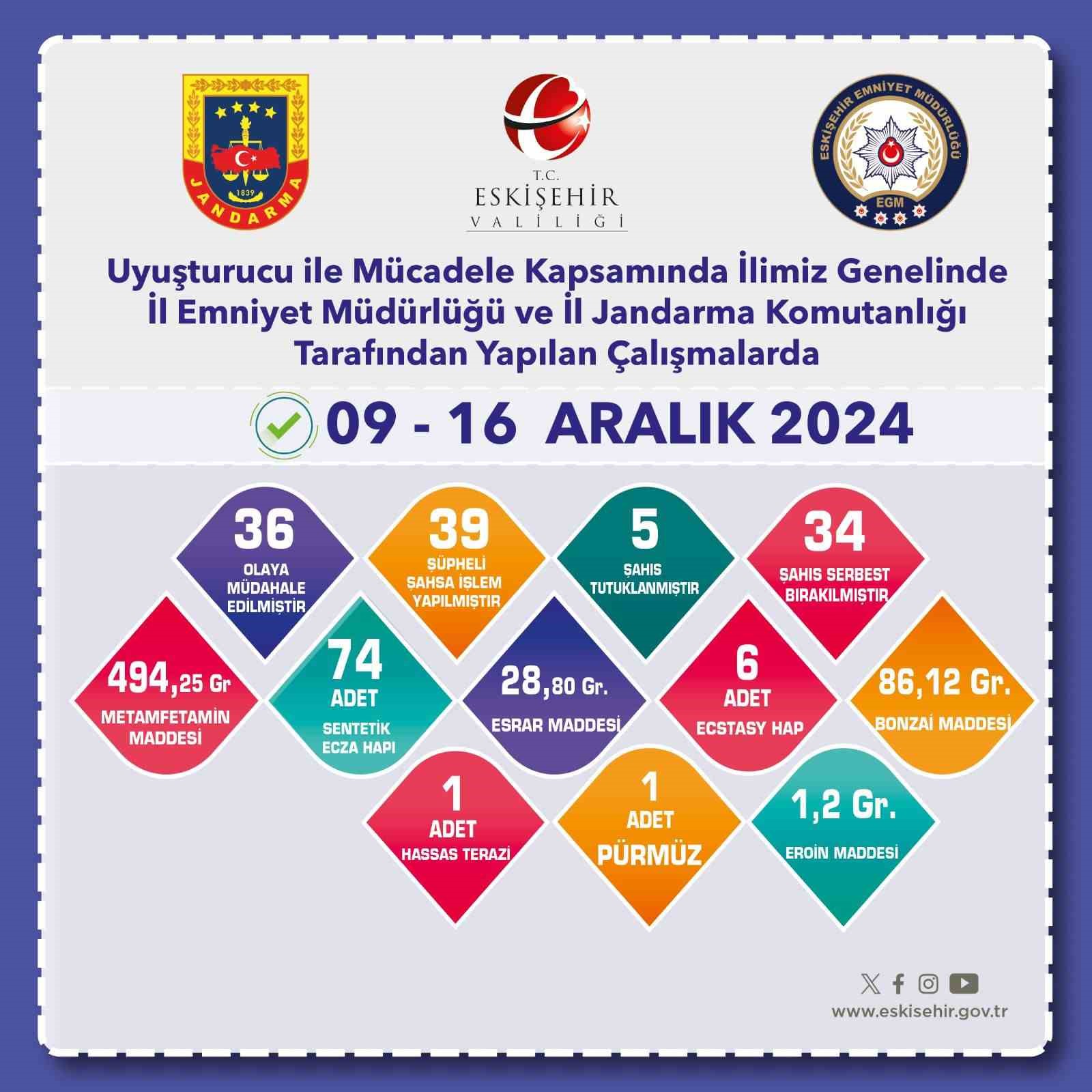Eskişehir’de uyuşturucuyla mücadele çalışmaları