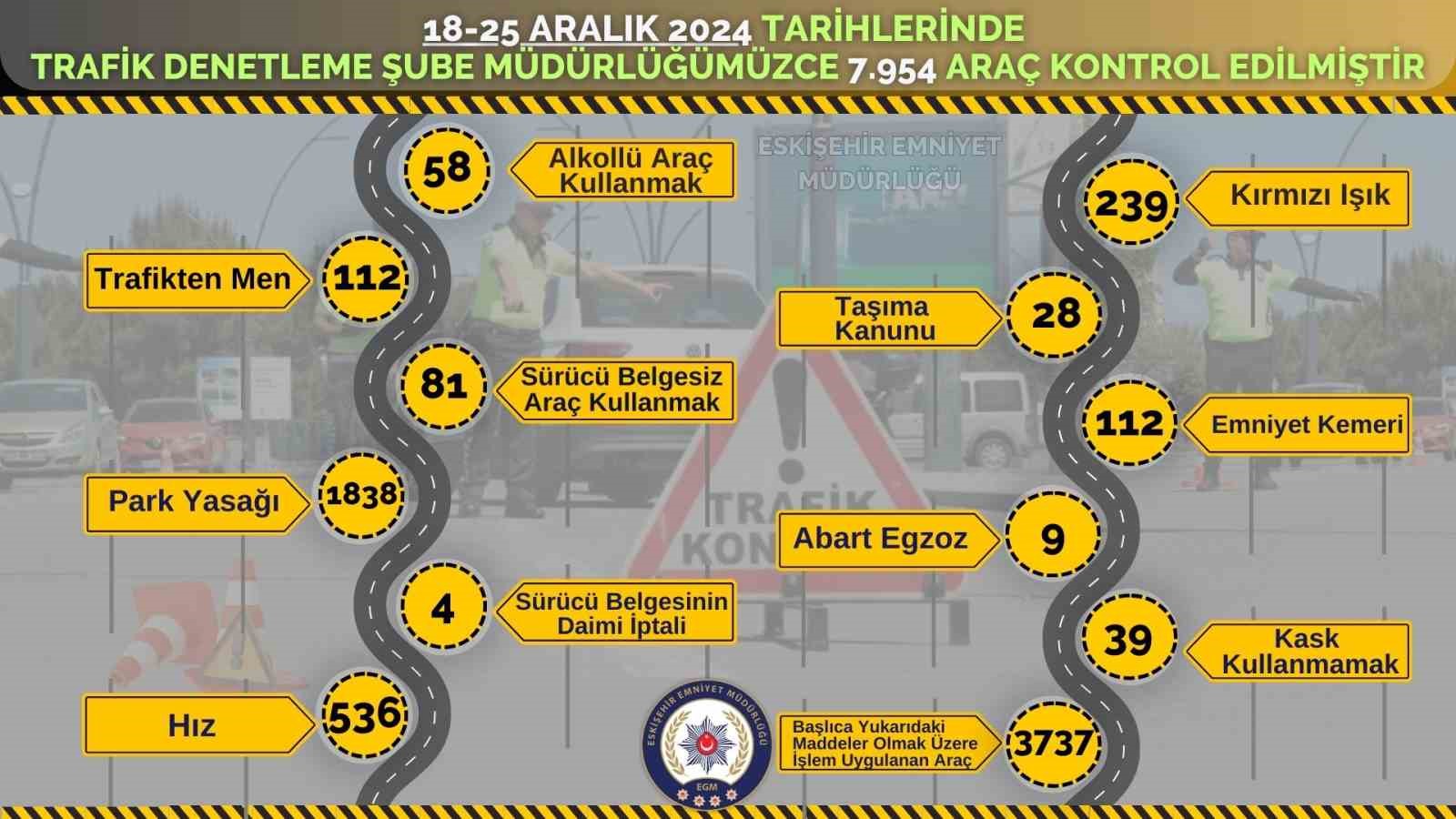 Polis ekiplerince 1 haftada 3 bin 737 araca işlem yapıldı