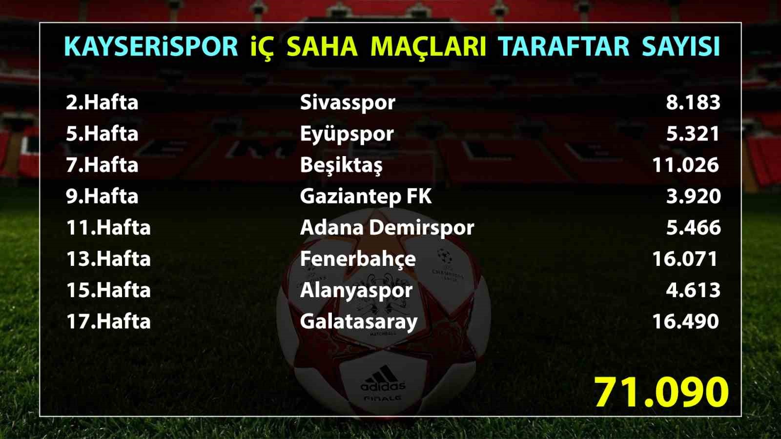 Kayserispor 71 bin taraftara oynadı
