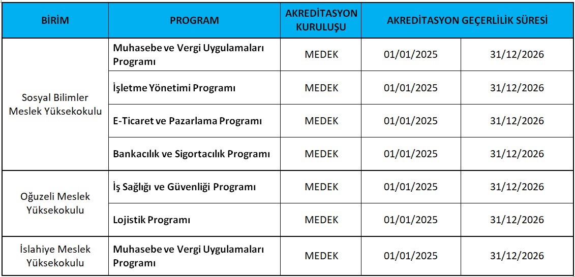 Gaziantep Üniversitesi’nden akreditasyon başarısı