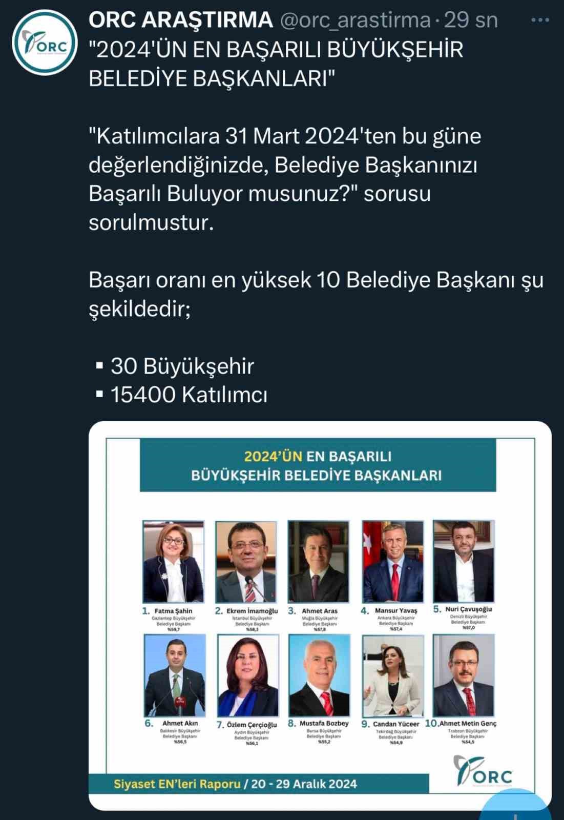 Şahin, 2024’ün en başarılı büyükşehir belediye başkanı seçildi
