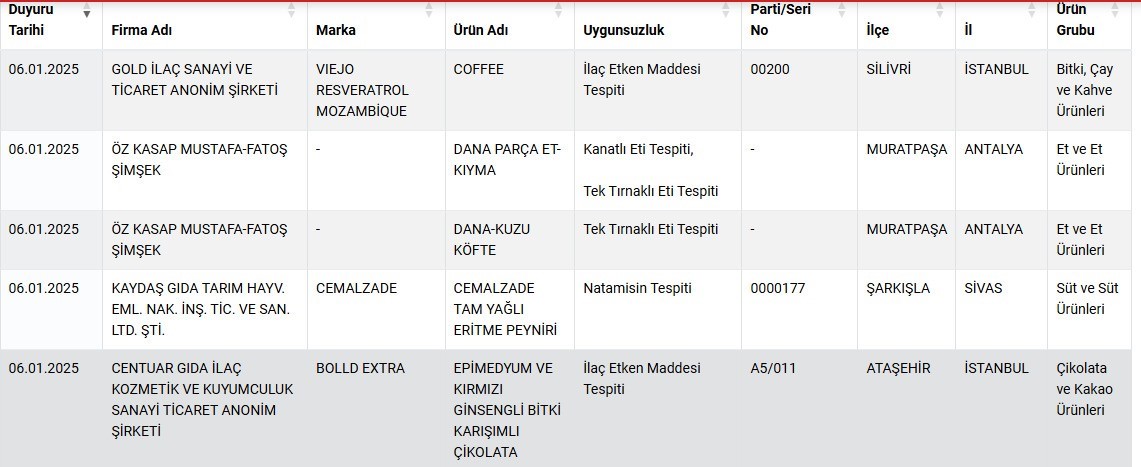 Antalya’daki &quot;Öz Kasap Mustafa-Fatoş Şimşek&quot; firmasının sattığı kıyma ve köfteden tek tırnaklı hayvan eti çıktı