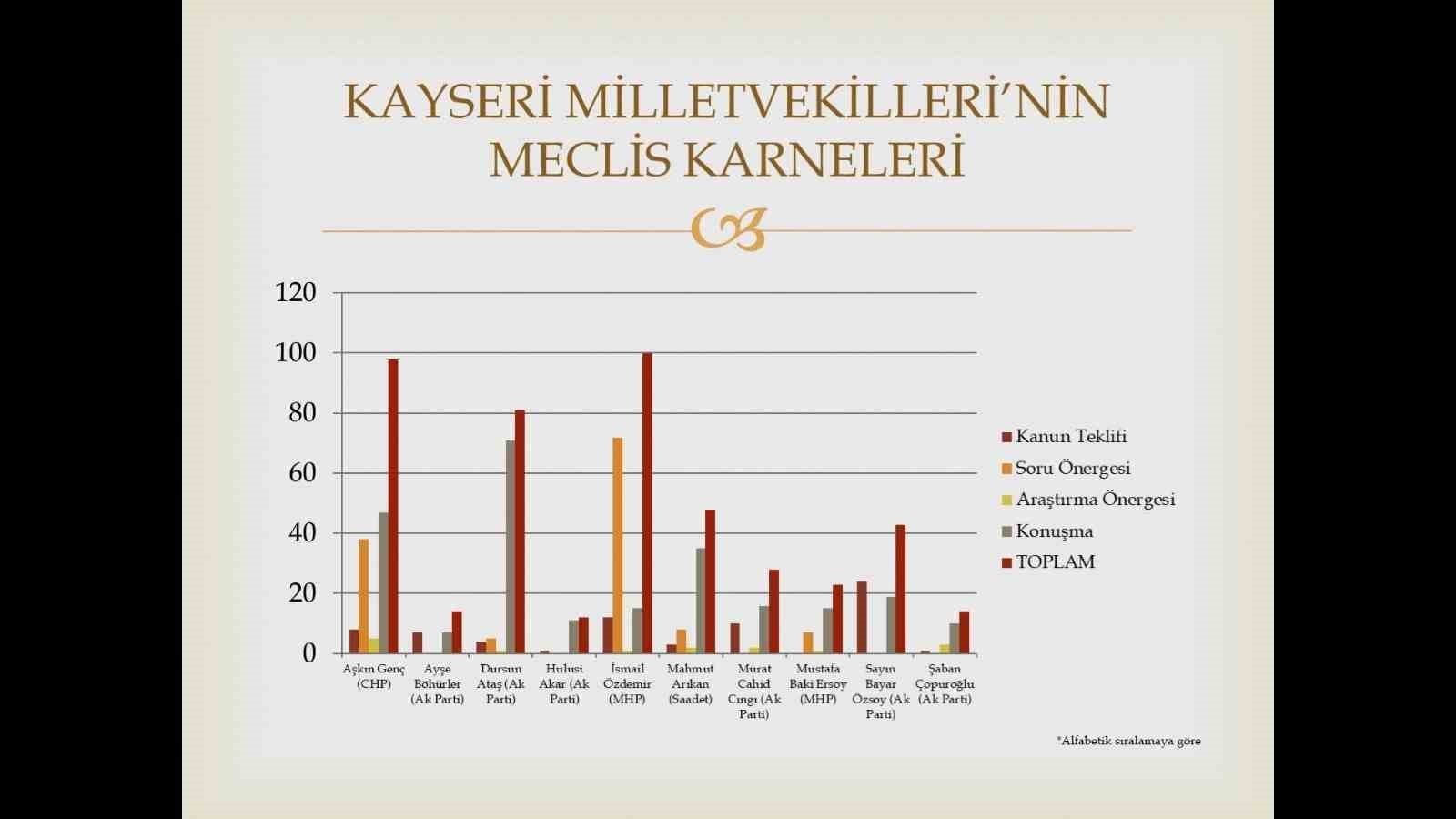 En çalışkan Kayserili Milletvekili İsmail Özdemir oldu
