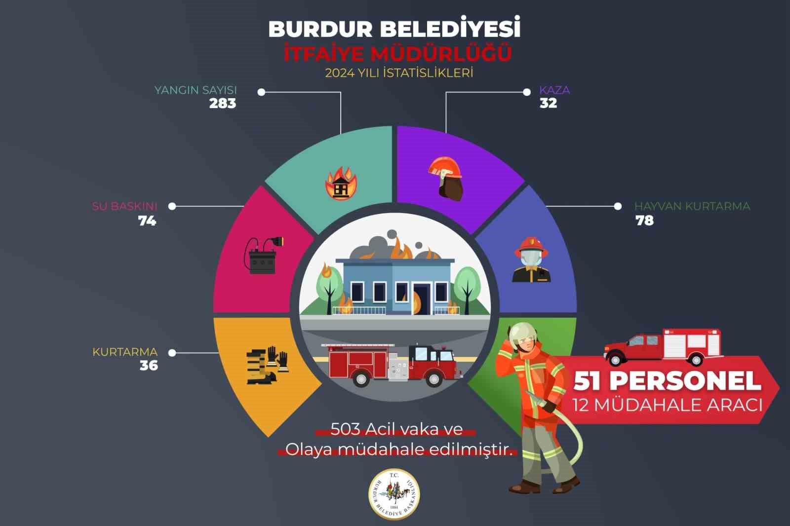 Burdur İtfaiyesi, 2024’te 503 olaya müdahale etti
