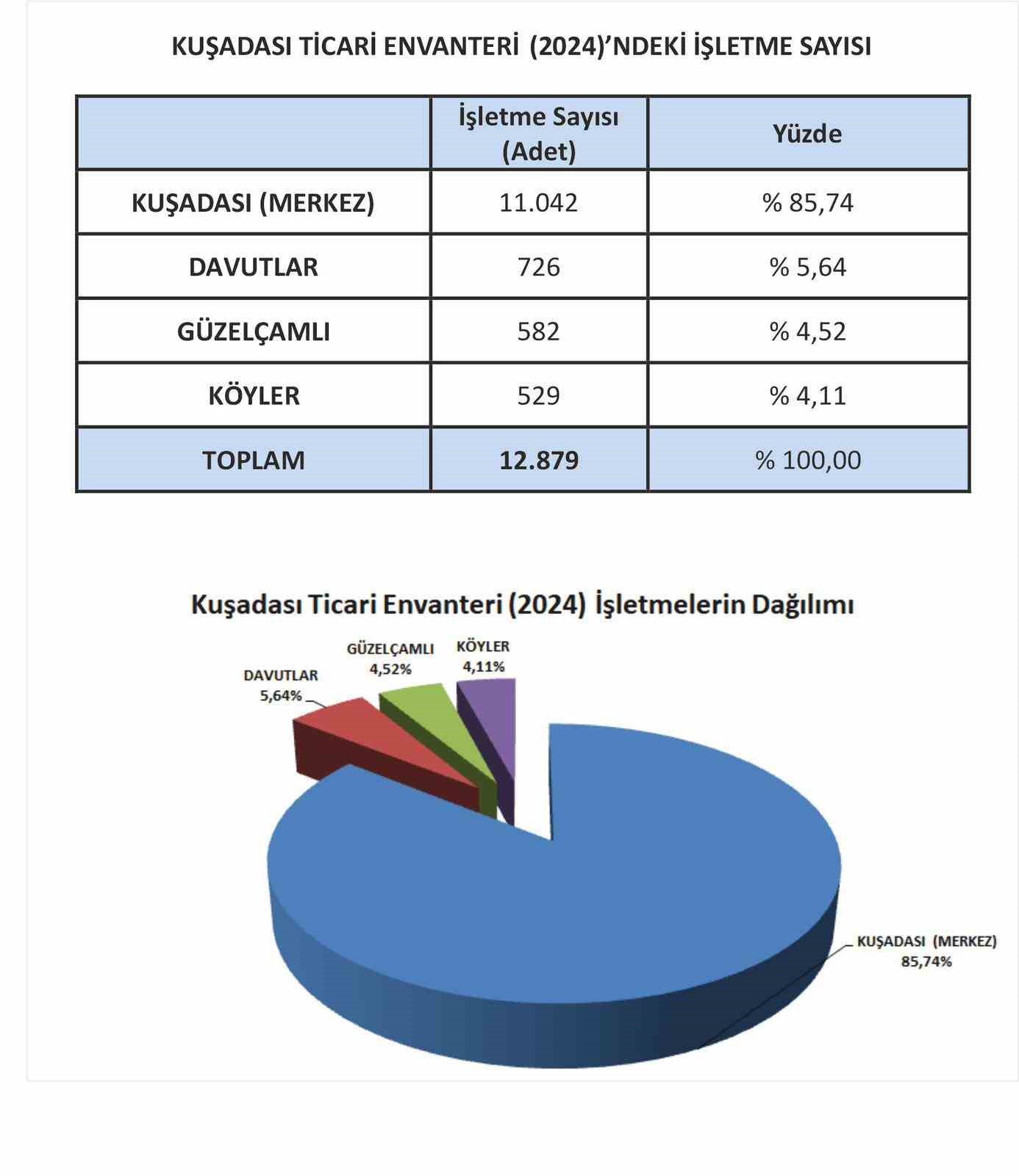 Kuşadası’nda özel sektörün büyüme hızı yavaşladı
